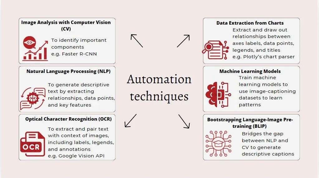 Techniques for Automating Alt Text